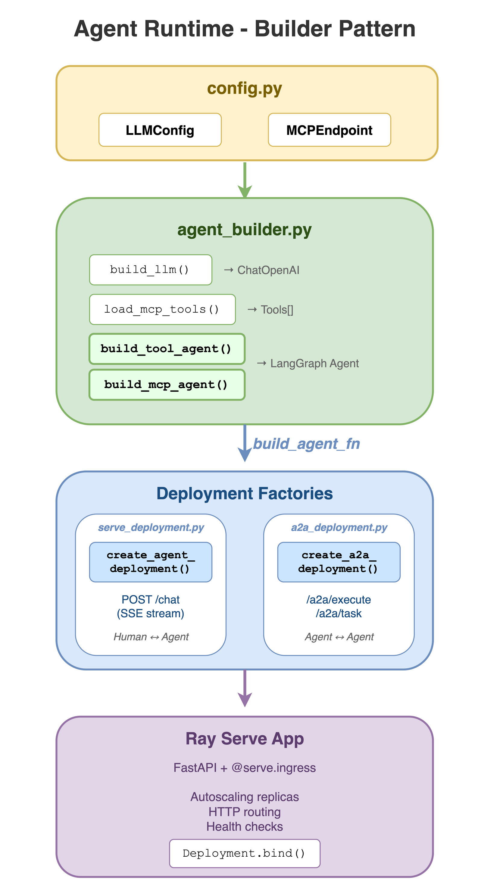 Diagram showing the agent runtime builder pattern with configuration, agent building, and deployment layers