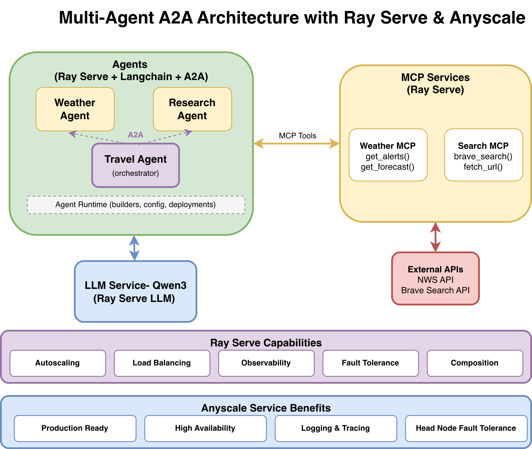 Architecture diagram showing Weather, Research, and Travel agents communicating through the A2A protocol on Ray Serve