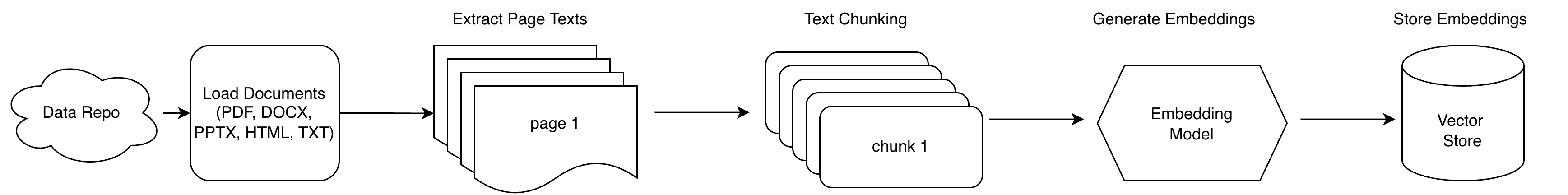 RAG data ingestion pipeline showing document loading, chunking, embedding, and vector database storage