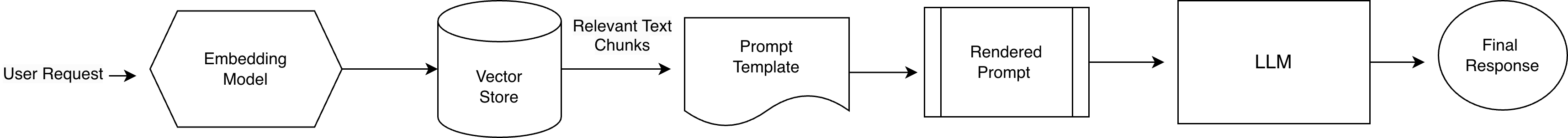 RAG retrieval and generation pipeline showing query embedding, vector search, context assembly, and LLM generation