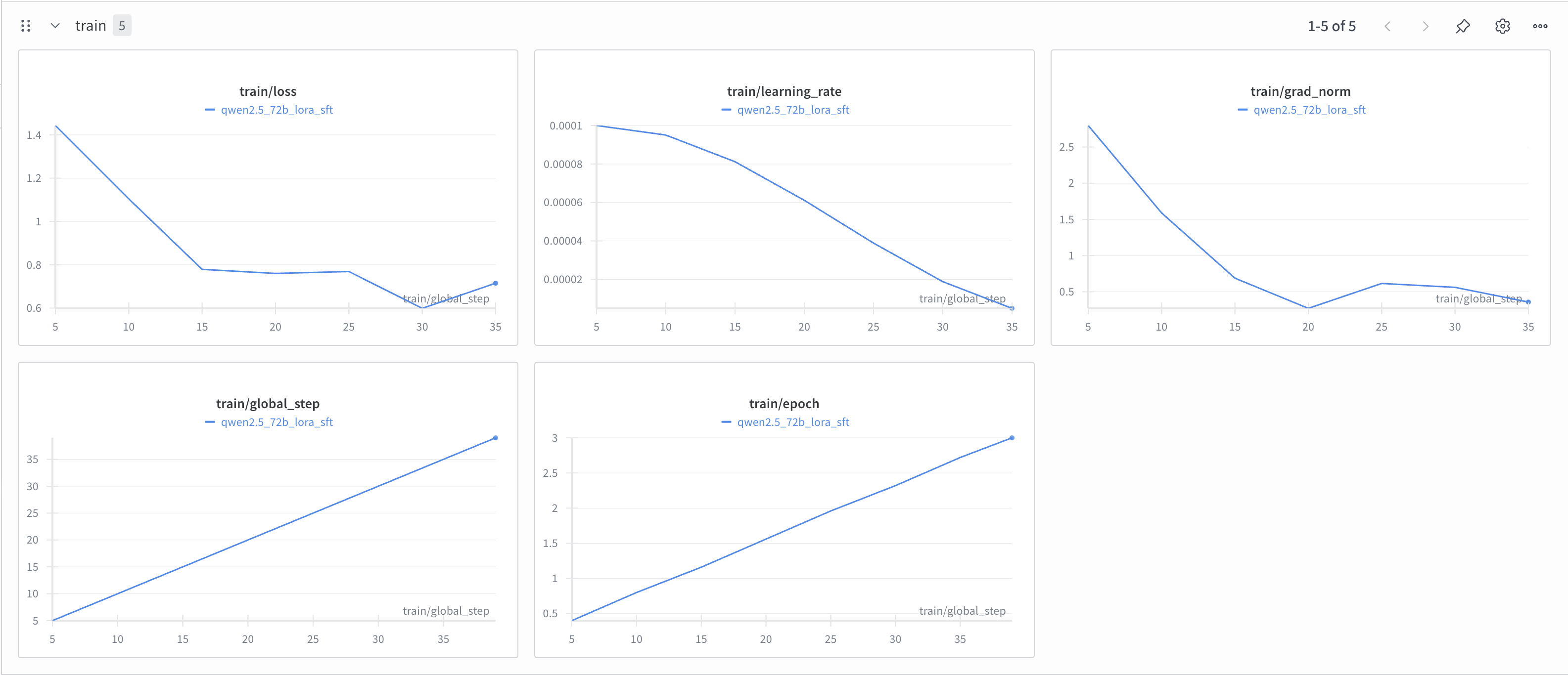 W&B dashboard showing training metrics and loss curves