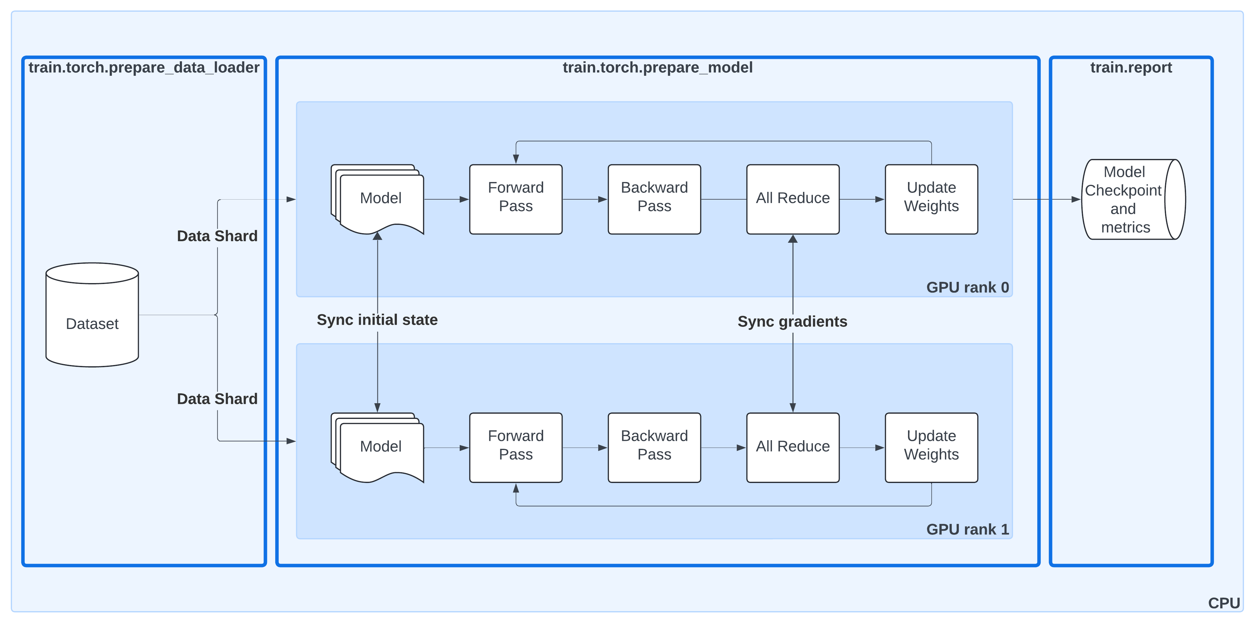 https://anyscale-public-materials.s3.us-west-2.amazonaws.com/ray-ai-libraries/diagrams/multi_gpu_pytorch_annotated_v5.png