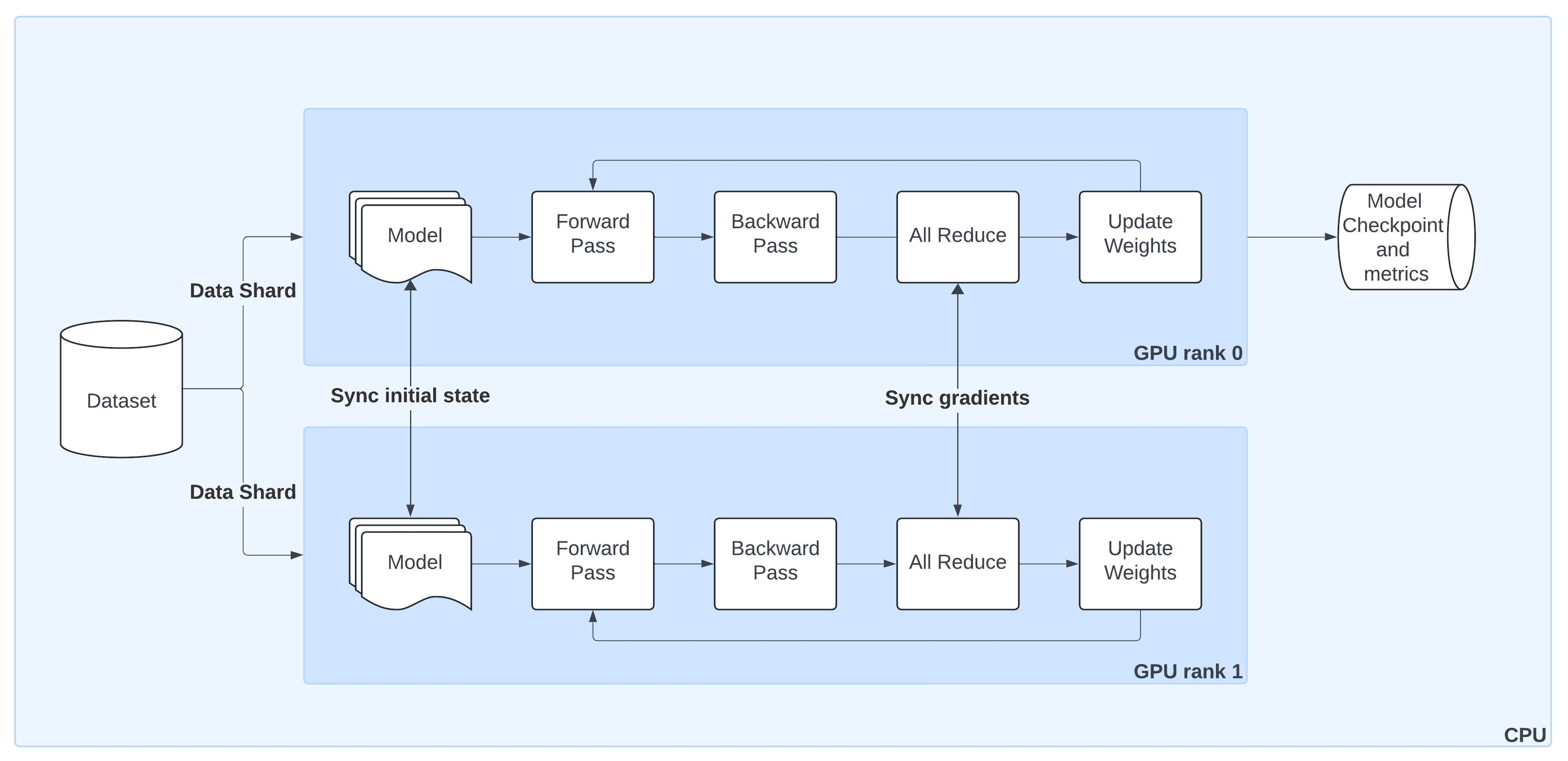 https://anyscale-public-materials.s3.us-west-2.amazonaws.com/ray-ai-libraries/diagrams/multi_gpu_pytorch_v4.png